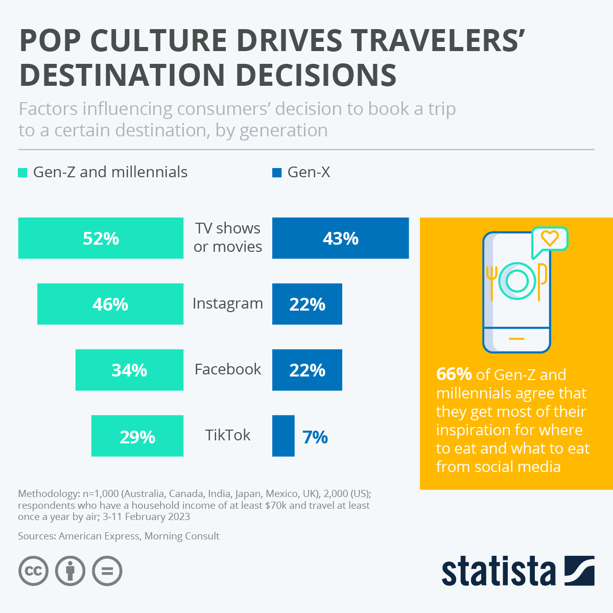 Infographic: Pop Culture Drives Travelers' Destination Decisions | Statista